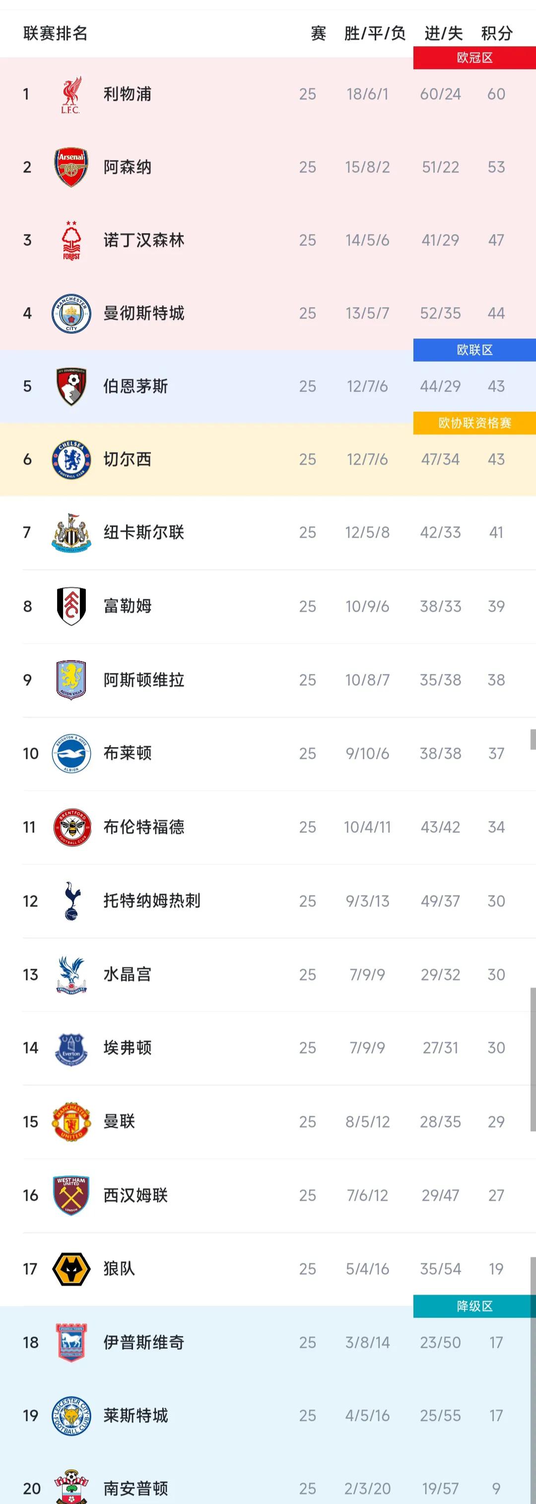 利物浦队员两黄变一红影响球队战绩 利物浦队员两黄变一红影响球队战绩