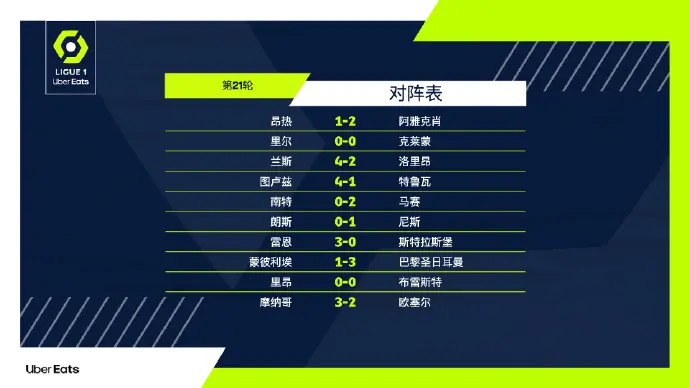 包含雷恩客场险胜尼斯,积分榜保持稳定的词条 包含雷恩客场险胜尼斯,积分榜保持稳定的词条