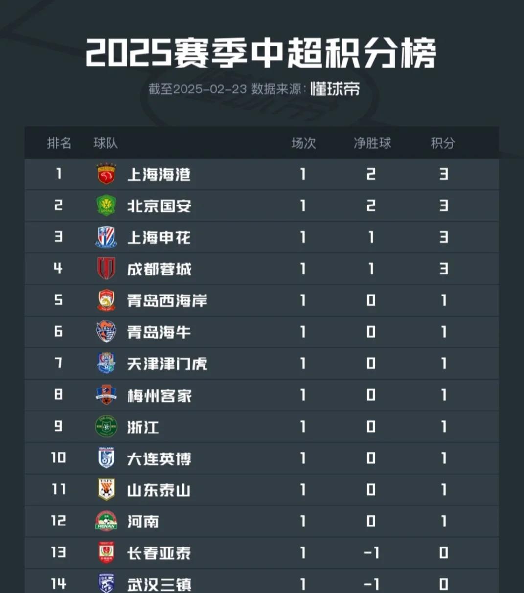 中国足球队主场战胜对手，登顶积分榜的简单介绍