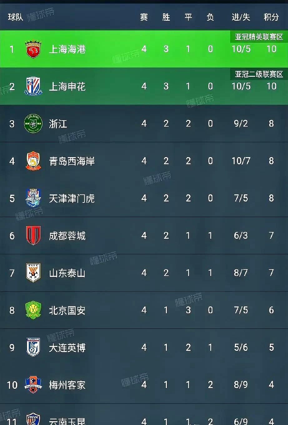 上港客场告捷，稳坐积分榜榜首