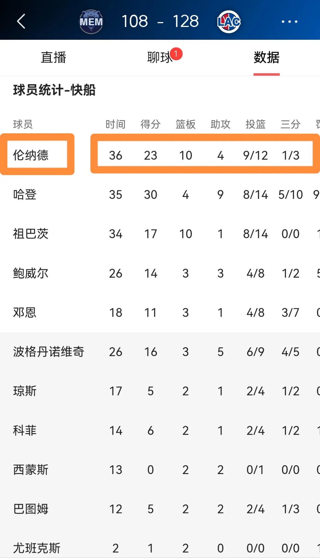 快船客场战胜灰熊,将系列赛扳平的简单介绍 快船客场战胜灰熊,将系列赛扳平的简单介绍